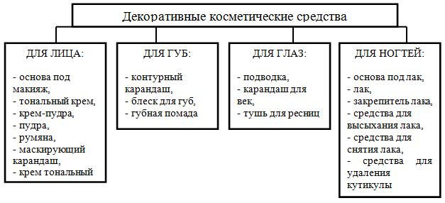 Курсовая работа: Парфюмерно-косметические товары 3